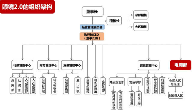 寶島眼鏡的實戰經驗 從0到1，突破自我的數字化轉型路徑