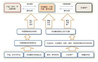 中國物聯網產業應用聯盟籌備工作順利推進，信息系統集成服務成關鍵支撐