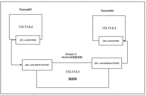 Docker網絡詳解 從docker0到自定義網絡與信息系統集成服務